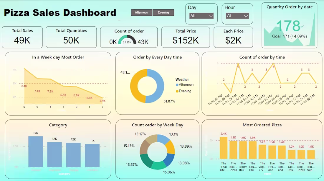 Cover image for Project Title: Pizza Sales Insights