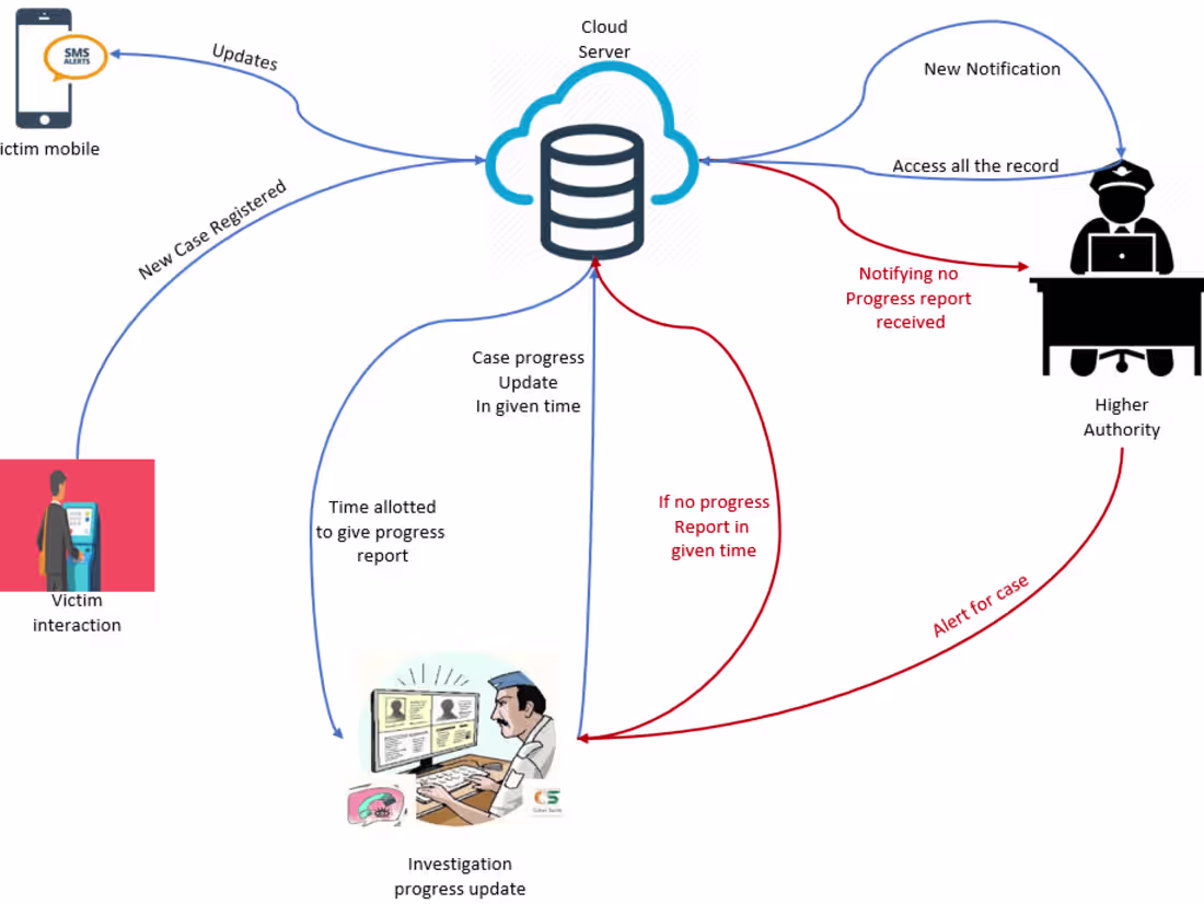 Cover image for Smart Police Station