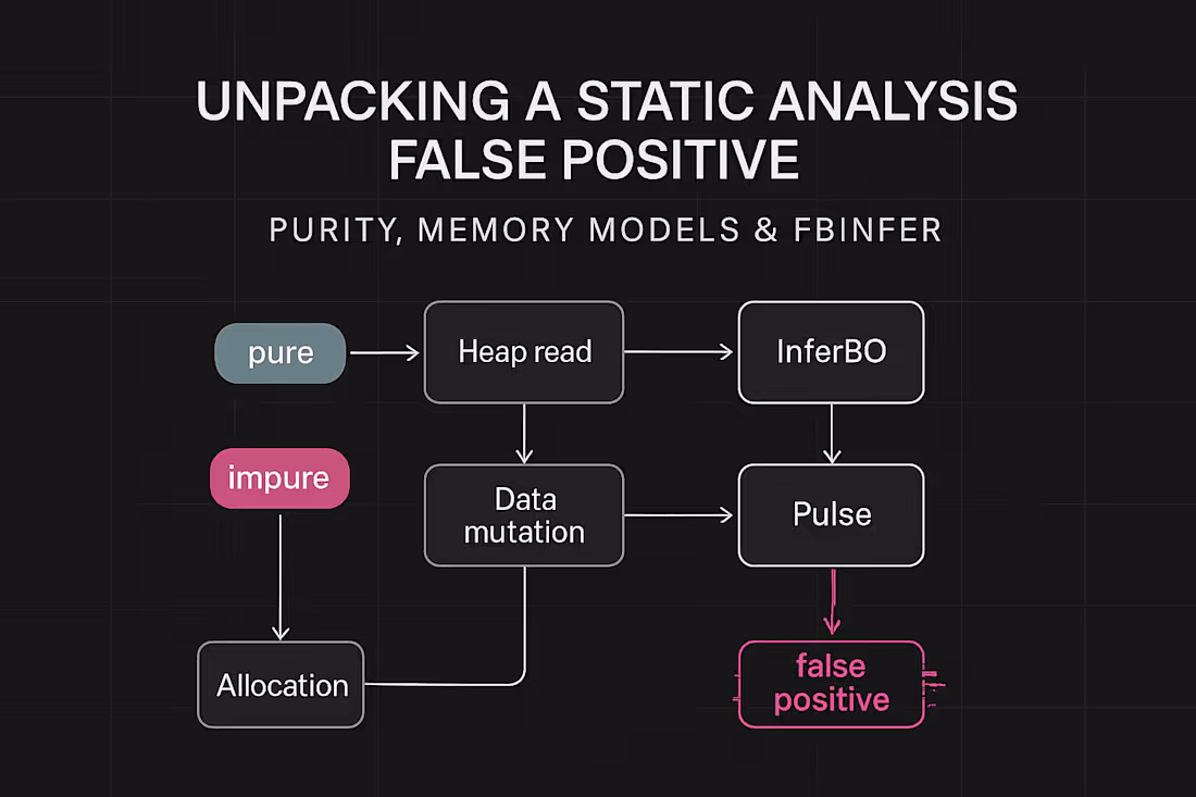 Cover image for Tracing a False Positive in FBInfer’s Purity Analyzer