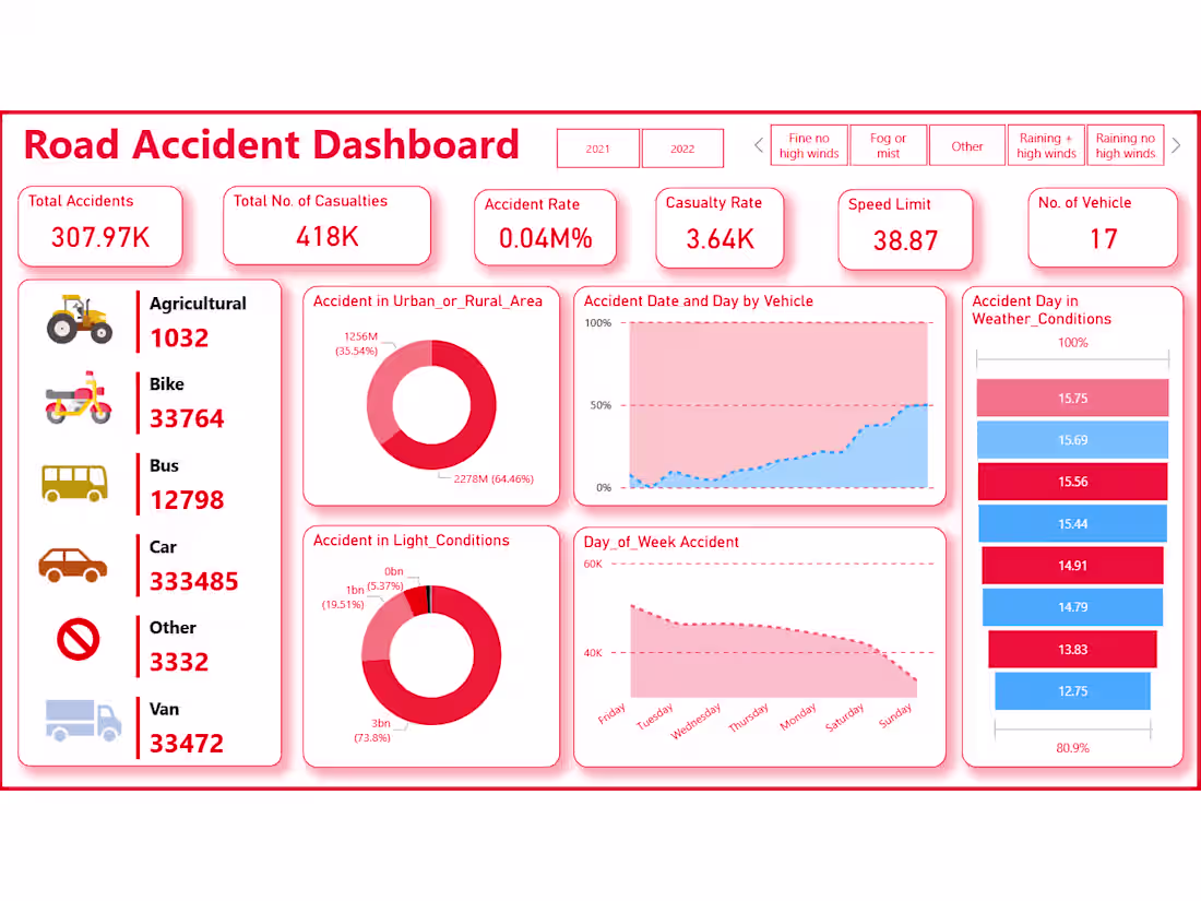 Cover image for 🔥 This "Road Accident Dashboard"
