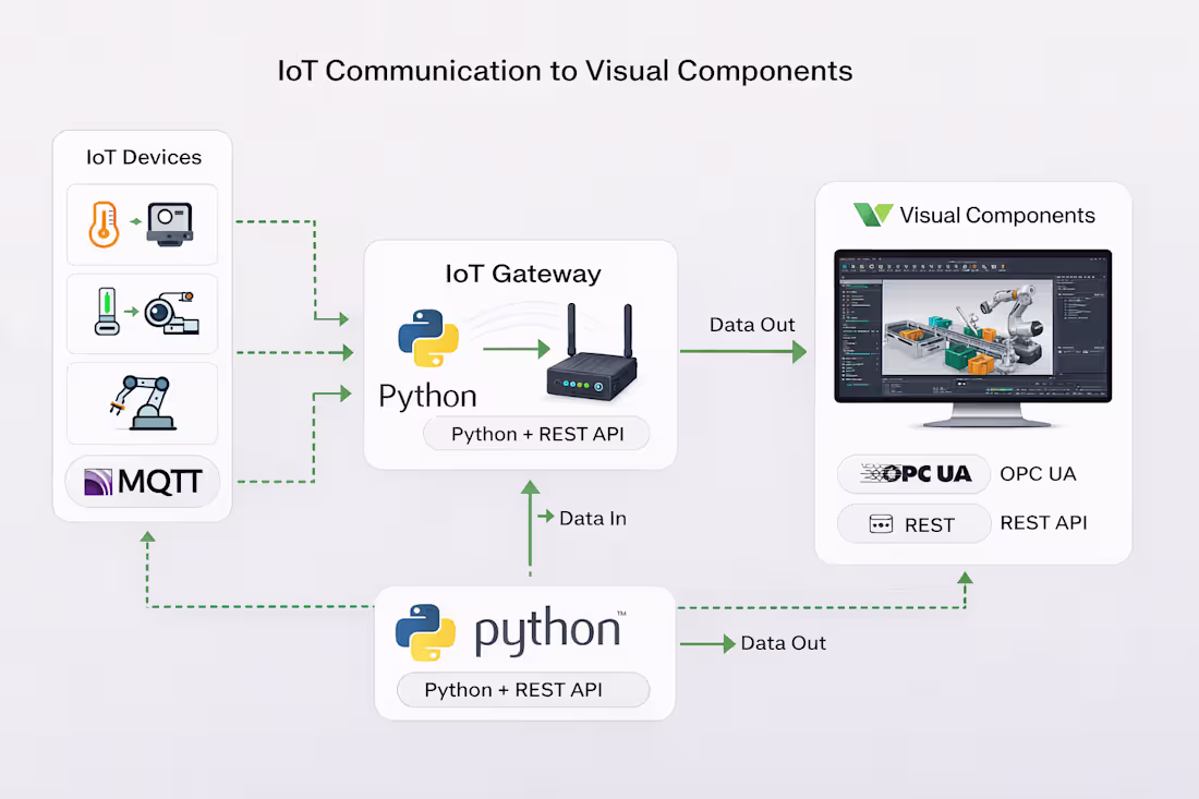 Cover image for IoT data flow with Visual