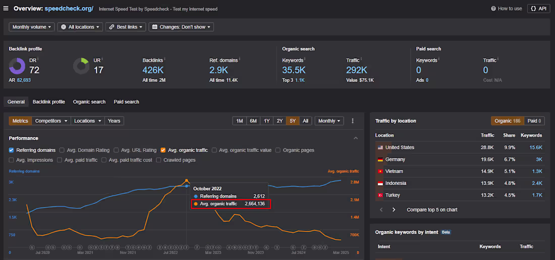Cover image for SEO 4 year campaign / Speedcheck.org