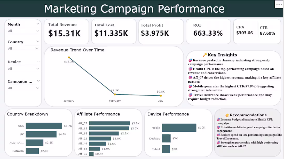 Cover image for Marketing Campaign Performance Dashboard (Power