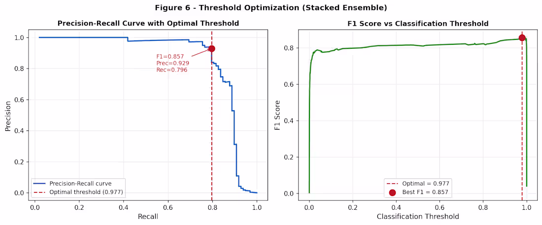 Cover image for Optimal Threshold Analysis for Ensemble Fraud Detection Model