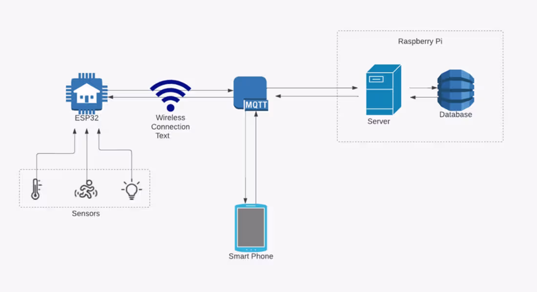 Cover image for Smart Office: Cost-Efficient and Energy-Saving Prototype Develop