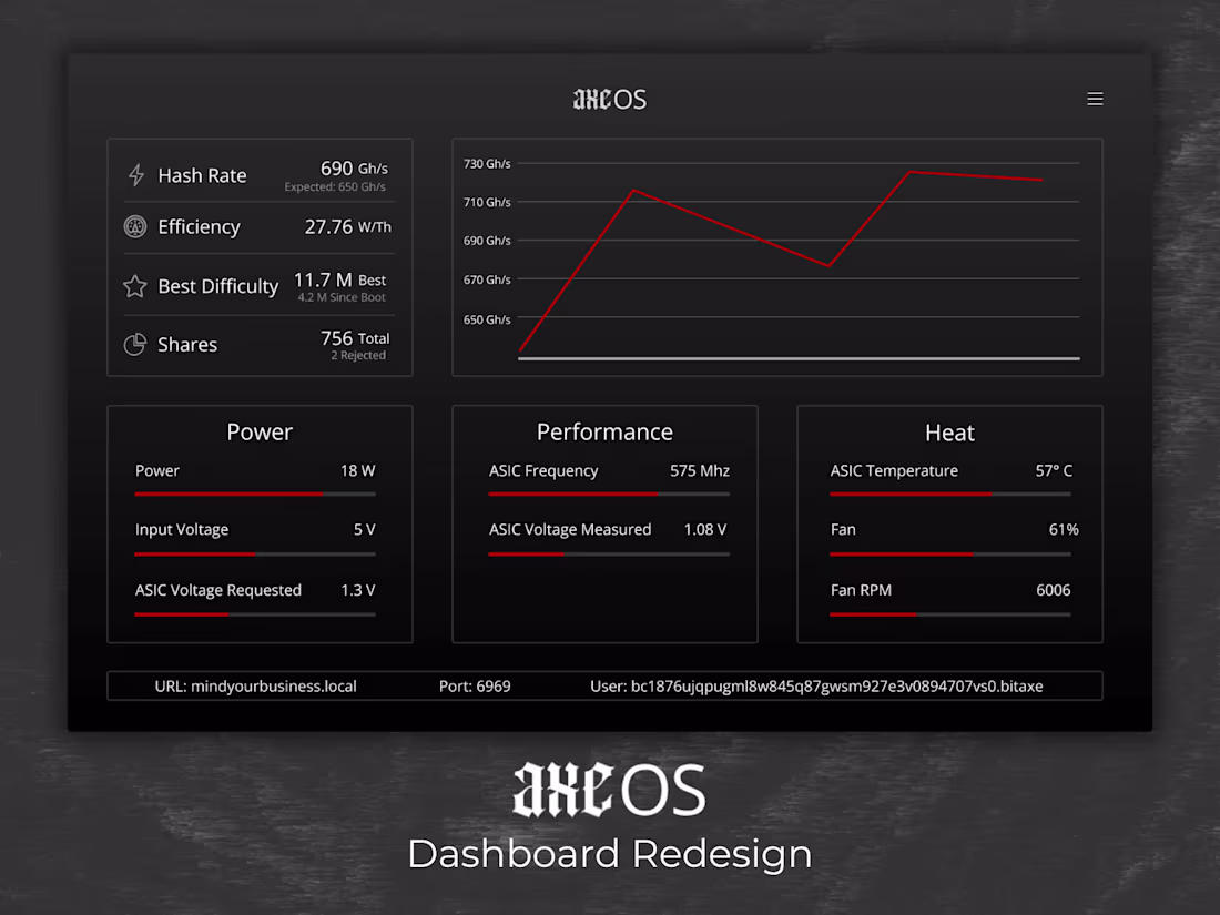 Cover image for AxeOS - A Redesigned Dashboard