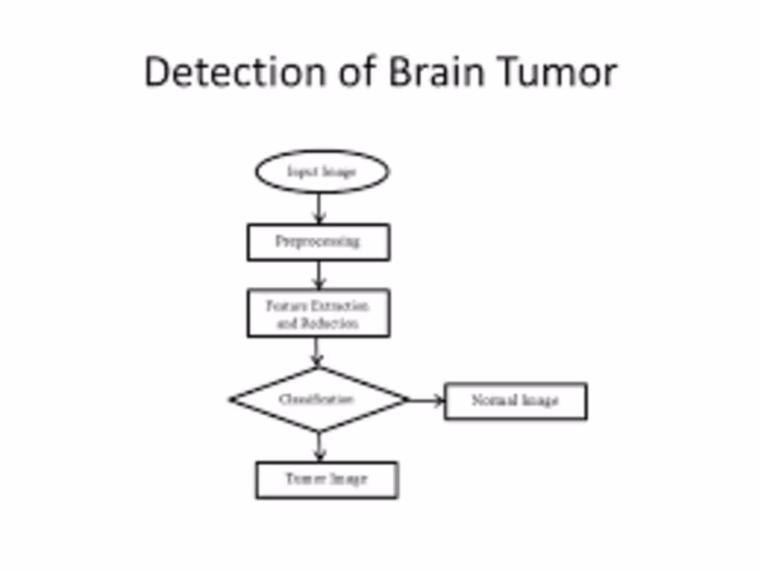 Cover image for Brain Tumor Detection