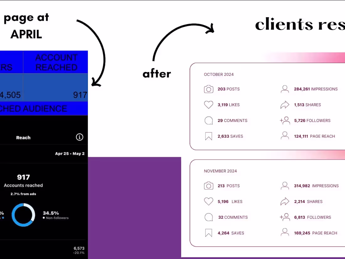 Cover image for Social Media Growth through Paid Social Media