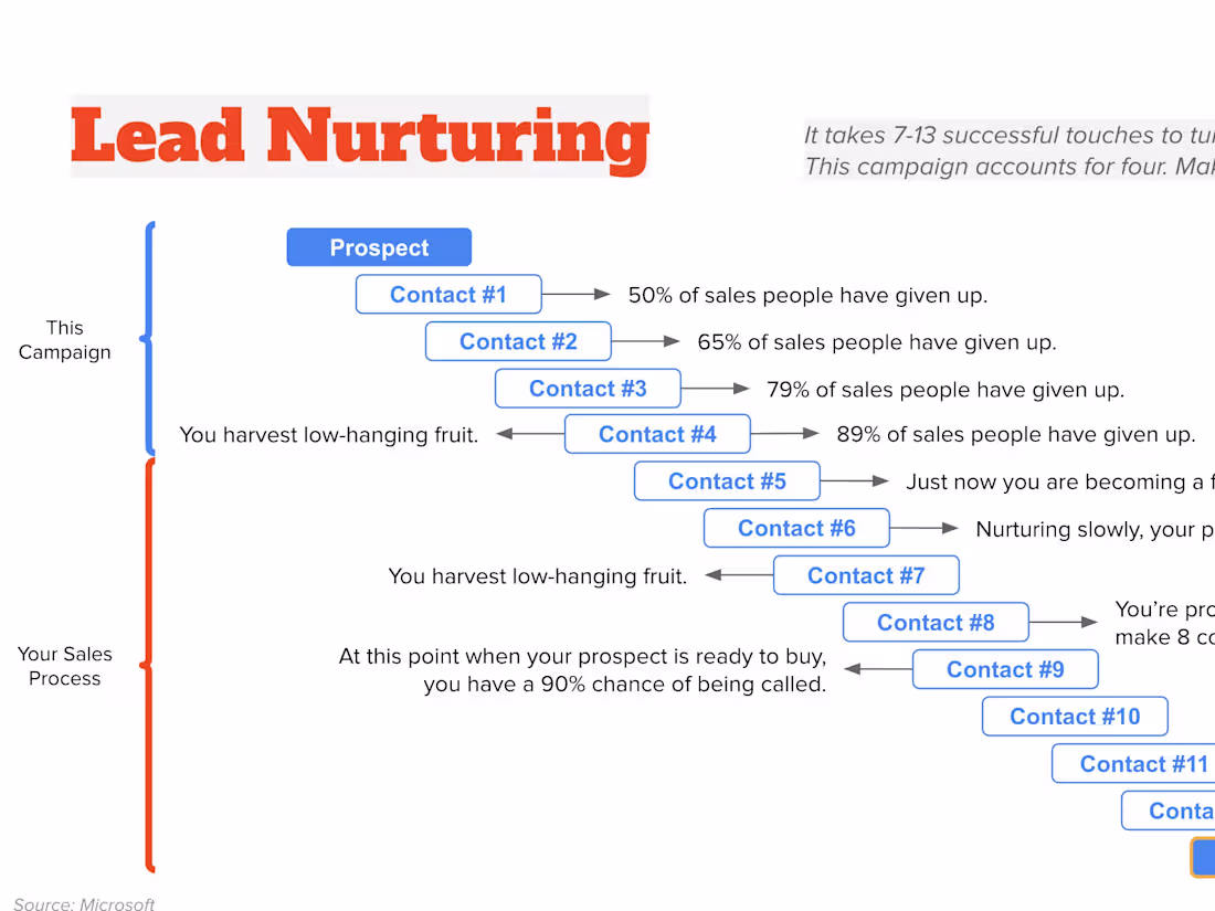 Cover image for Automated Lead Nurturing Sequence
