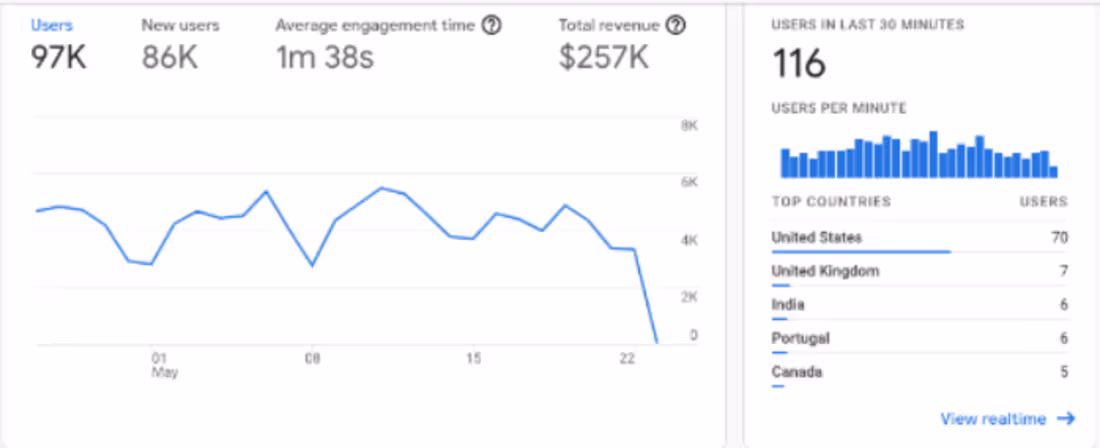 Cover image for Provided end-to-end SEO services, including