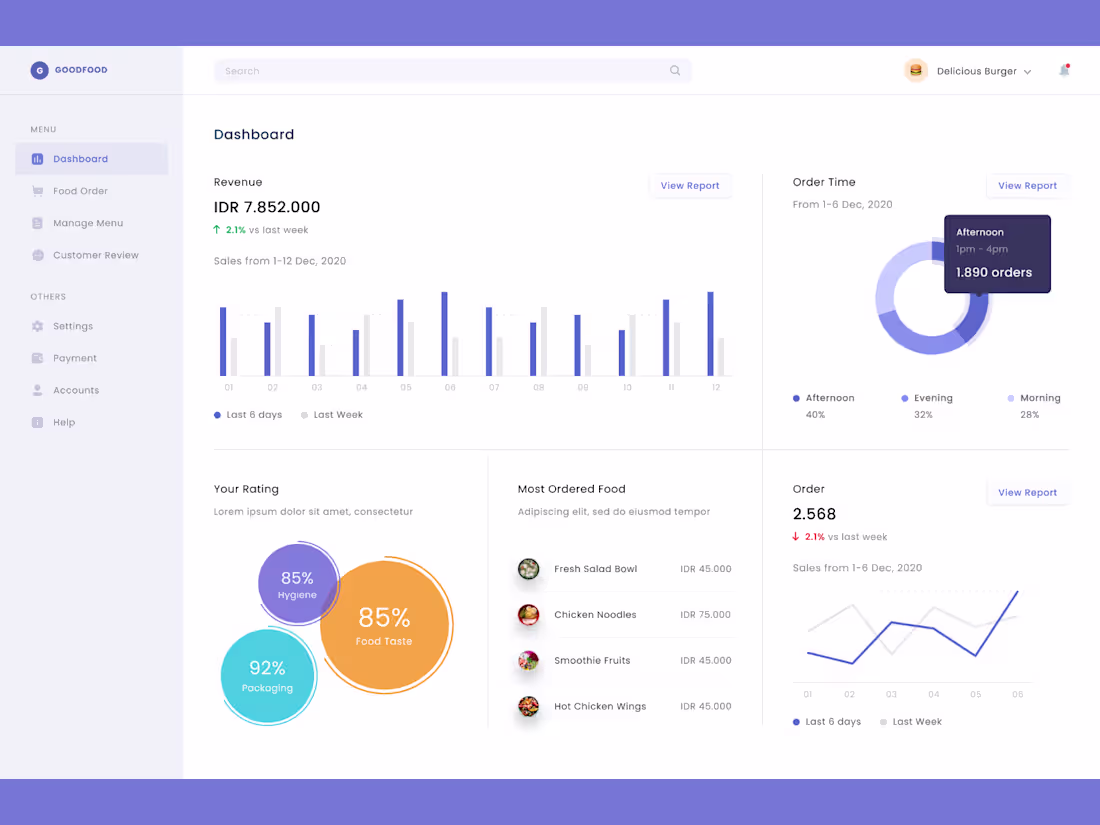 Cover image for GoodFood Restaurant Dashboard Development