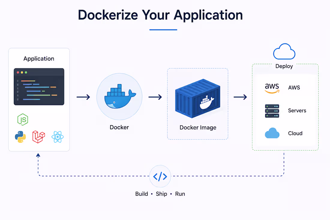 Cover image for Dockerize your application