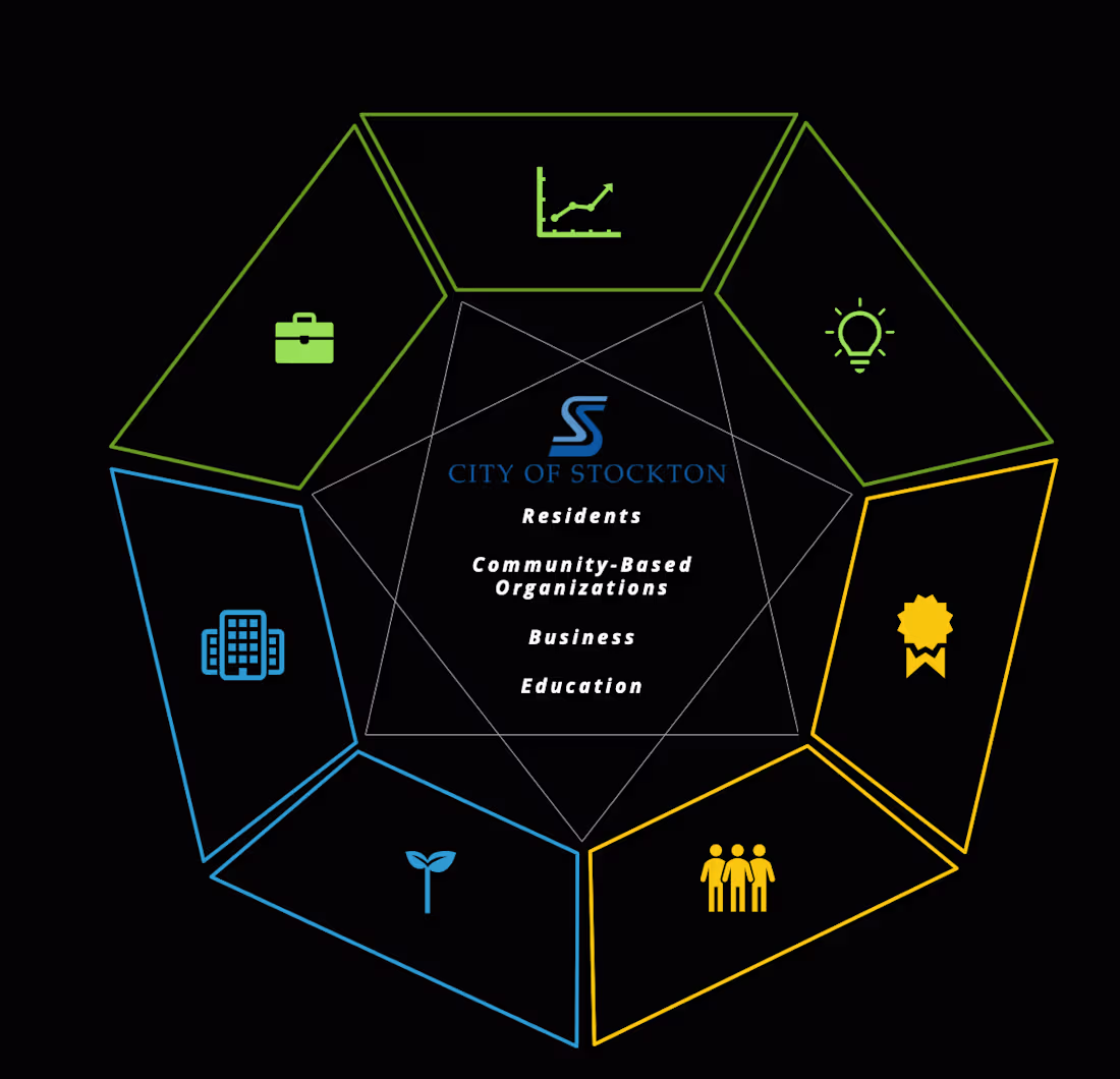 Cover image for Stockton, California Economic Development Plan