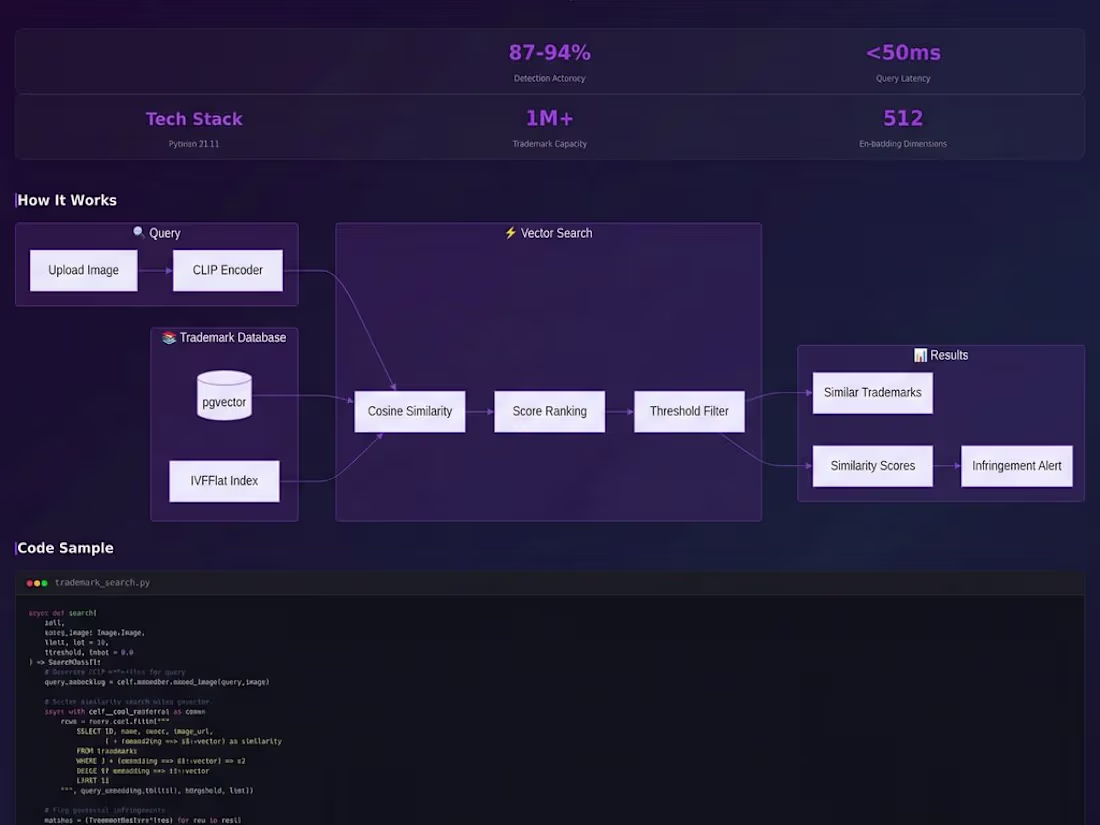 Cover image for Trademark Similarity Engine 

Developed a
