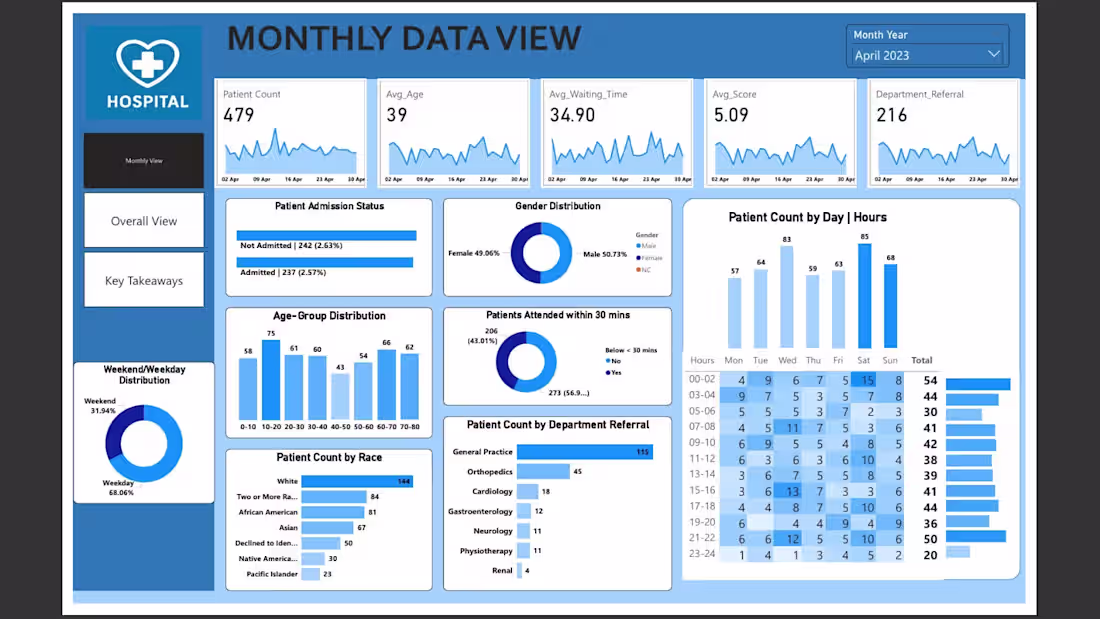 Cover image for 🏥 Hospital Analytics Dashboard
Overview
A comprehensive