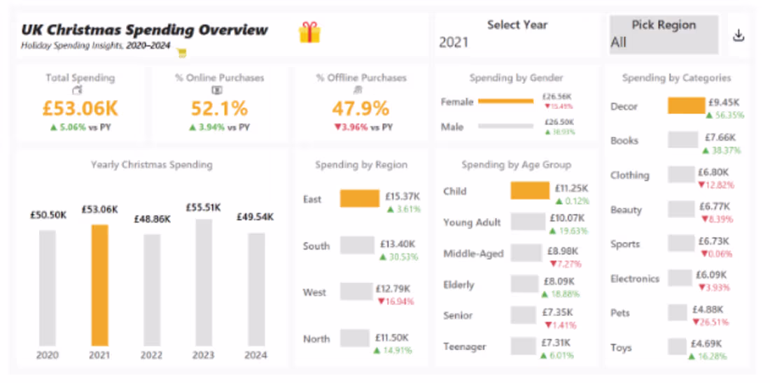 Cover image for UK Holiday Spending (2020–2024) I analysed UK Christmas spen...