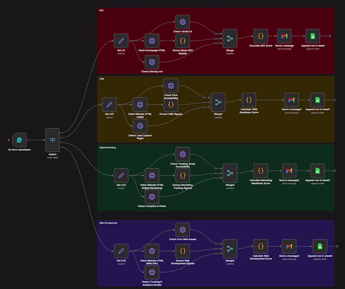 Cover image for Built a modular website audit workflow in n8n that turns hou...