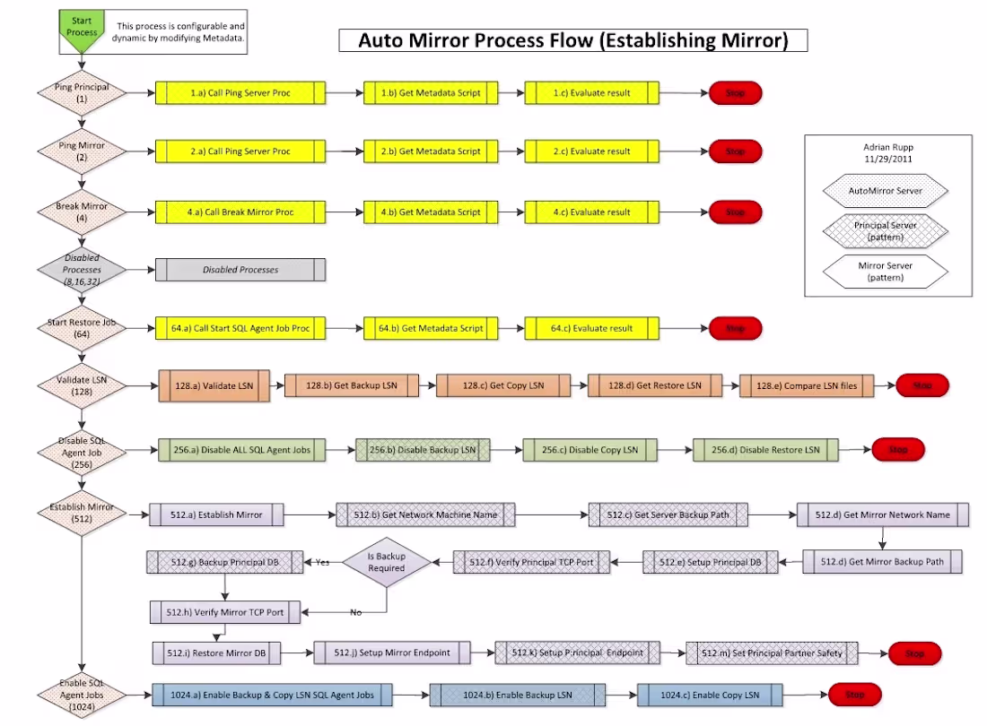 Cover image for SQL Server Auto Mirror Price range $10000+ Project duration ...