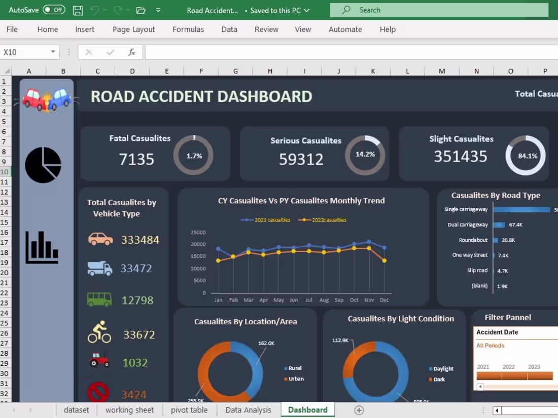 Cover image for Road Accident Analysis and Dashboard