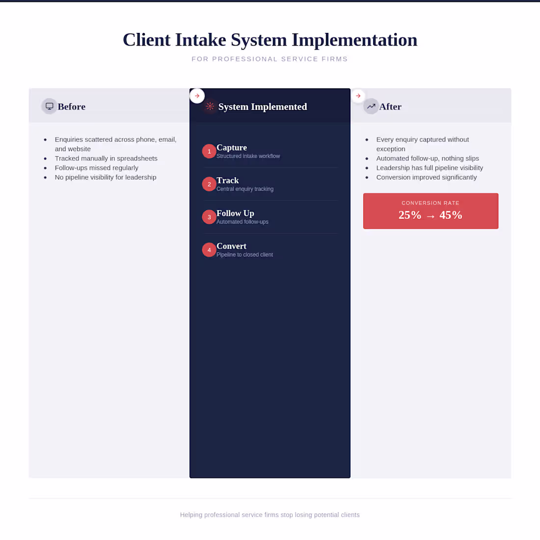 Cover image for Client Intake System Implementation
