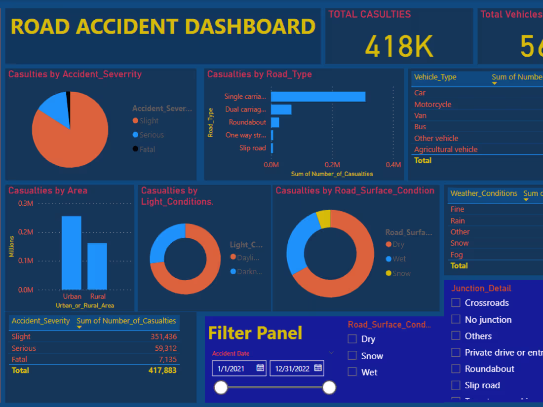 Cover image for Road Accident Analysis Project