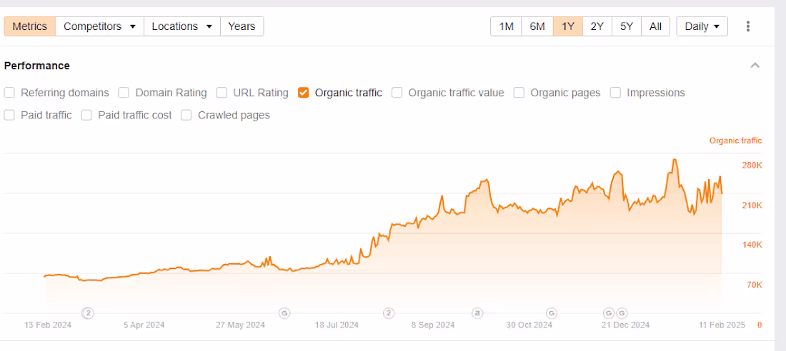Cover image for Planoly Organic Traffic Increase