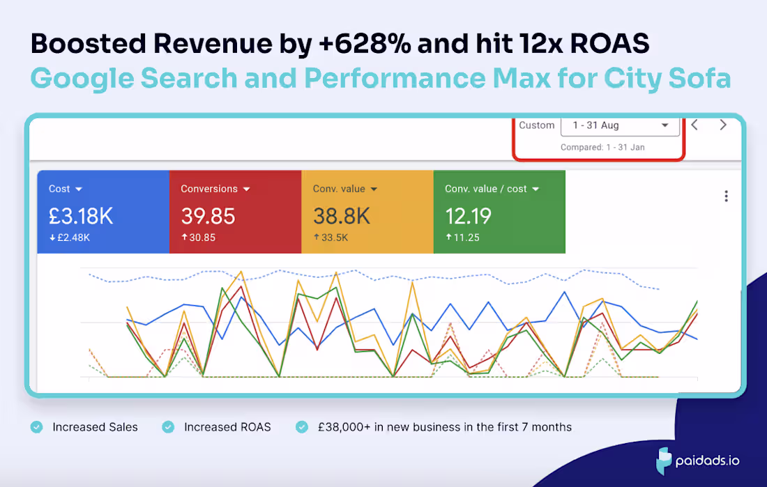 Cover image for Boosted Revenue by +628% and hit 12x ROAS for City Sofa