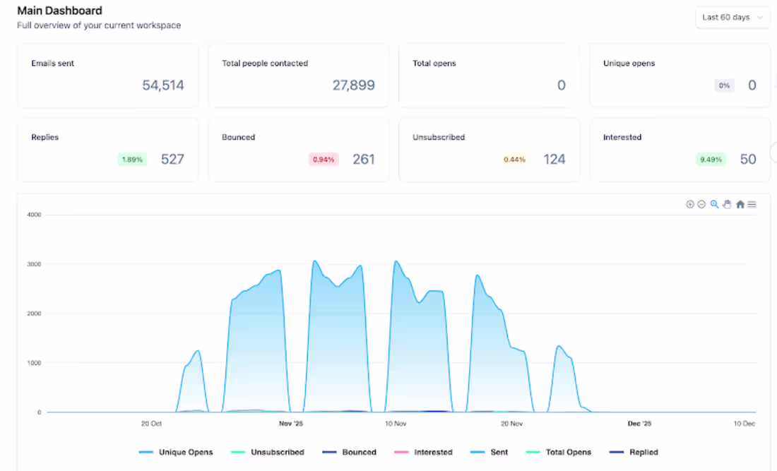 Cover image for Outbound Sales Campaign