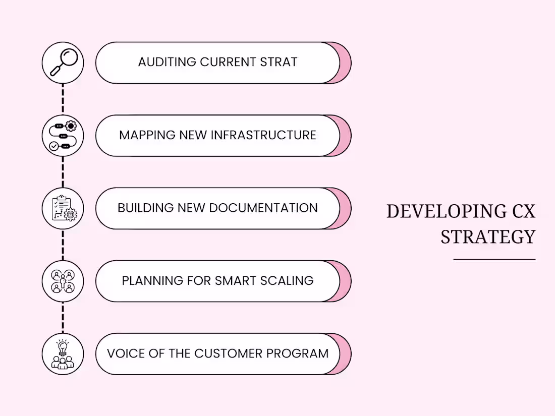 Cover image for Developing a Comprehensive CX Strategy