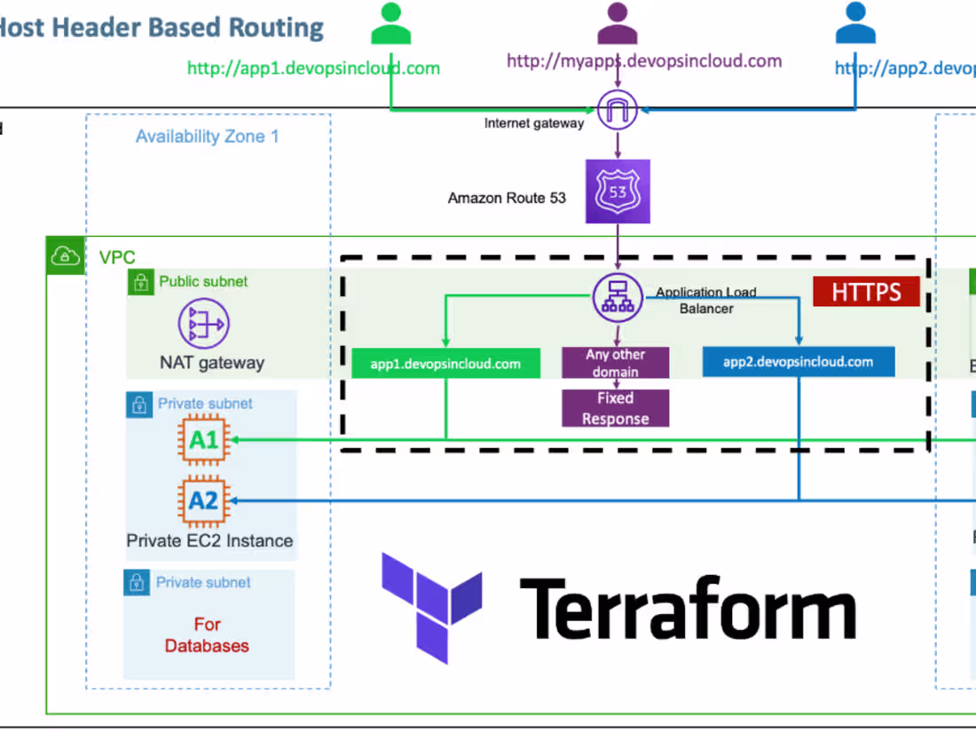 Cover image for Terraform on AWS Infrastructure Implementation