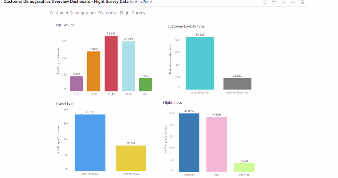 Cover image for Flight Survey Analytics - Dashboard and Reporting