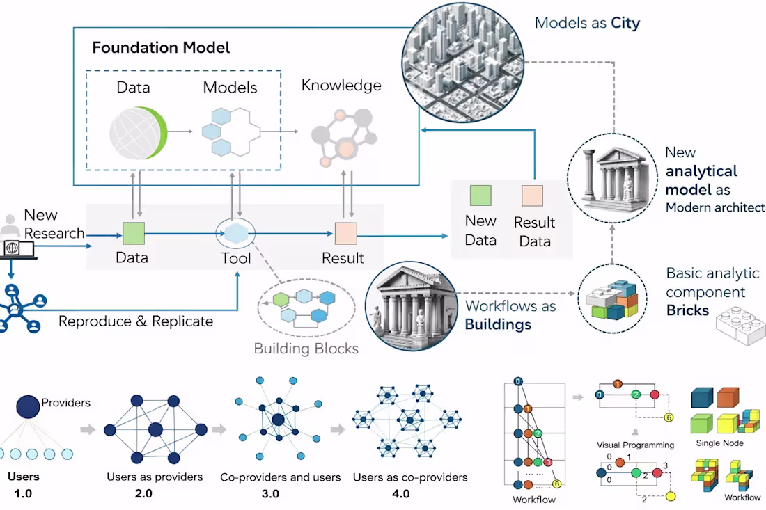 Cover image for AI Workflow Architecture Development