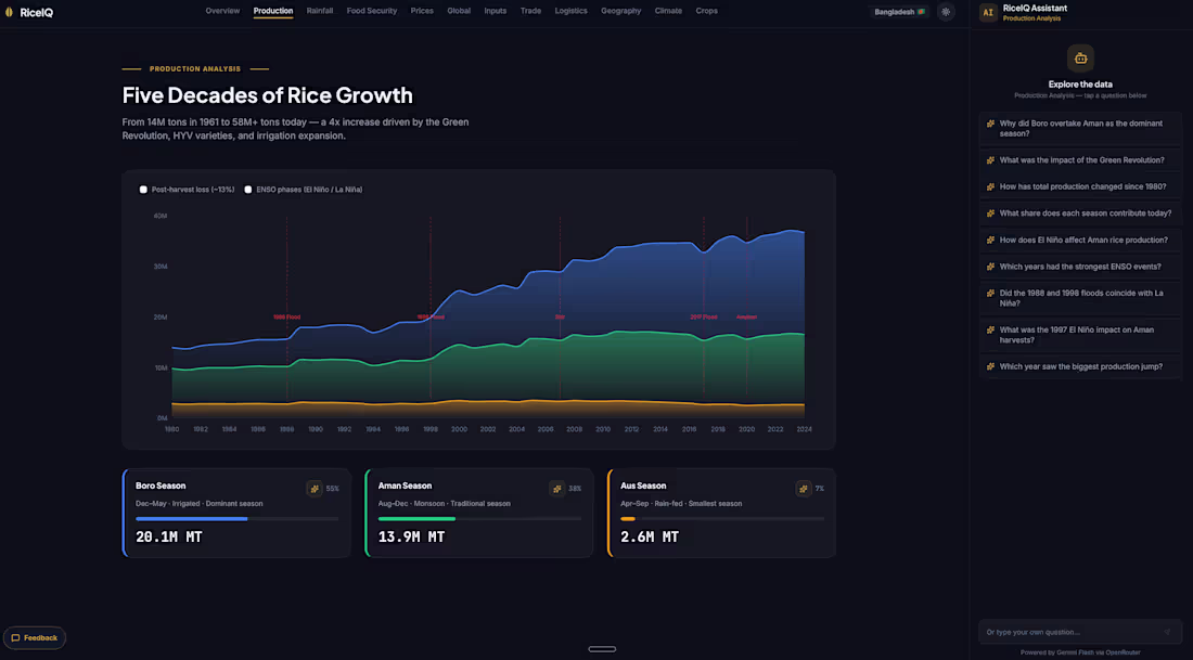 Cover image for A dark mode interactive dashboard