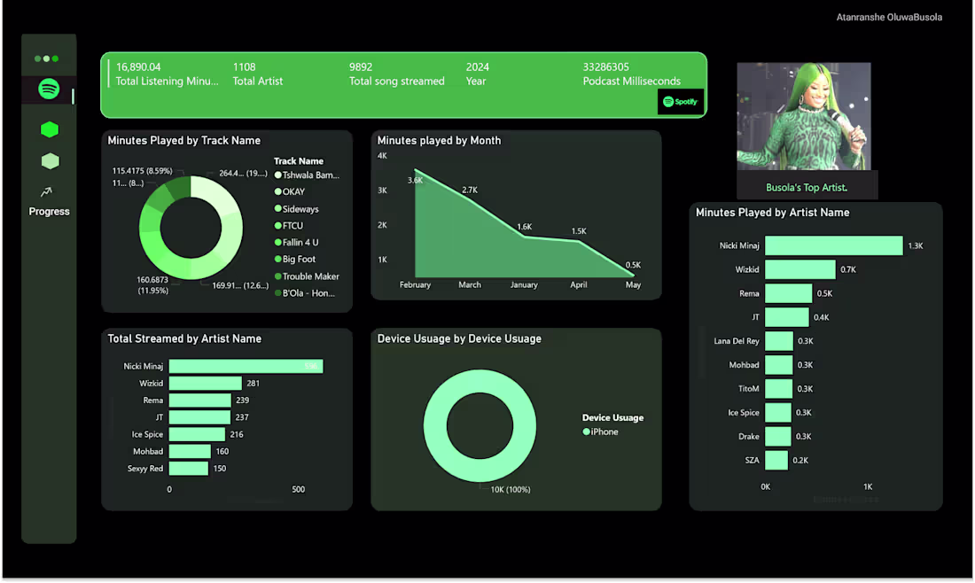 Cover image for 🎧 From Streams to Stories: A Spotify Dashboard Experience