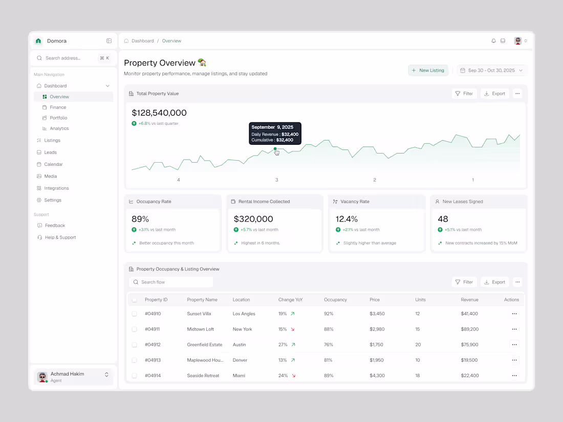 Cover image for Domora is a real estate analytics dashboard designed to help...