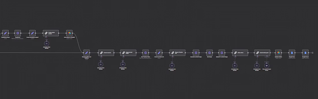 Cover image for AI Blog and Social Media Automation