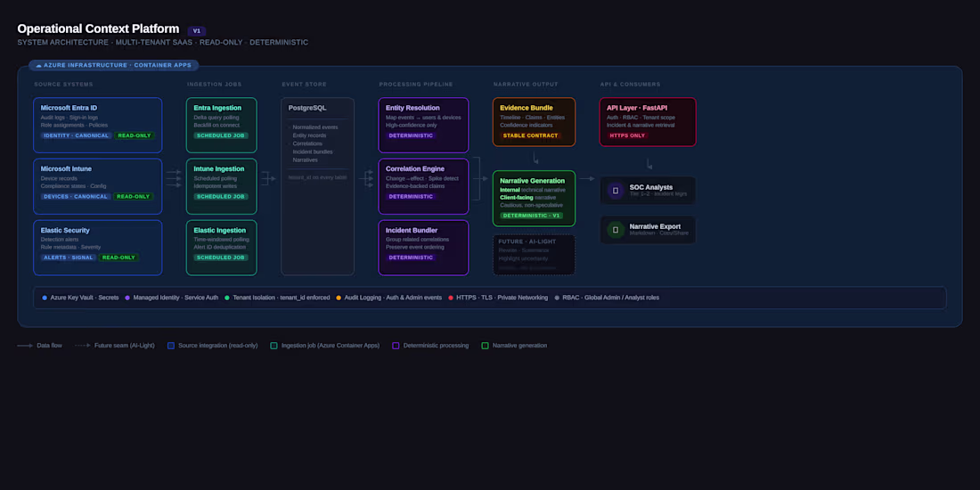 Cover image for Operational Context Platform: Bespoke tool
