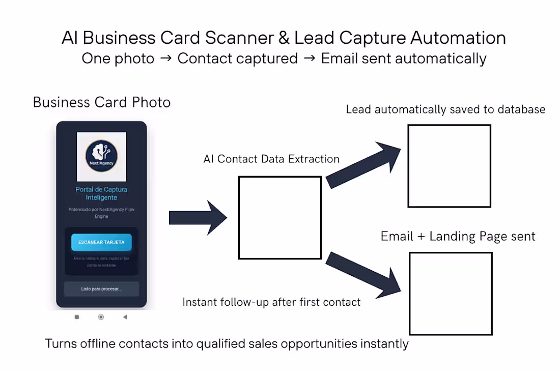 Cover image for Most networking leads are lost
