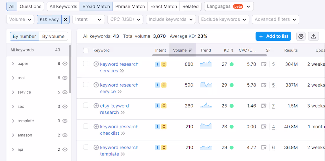 Cover image for Keyword research & content planning