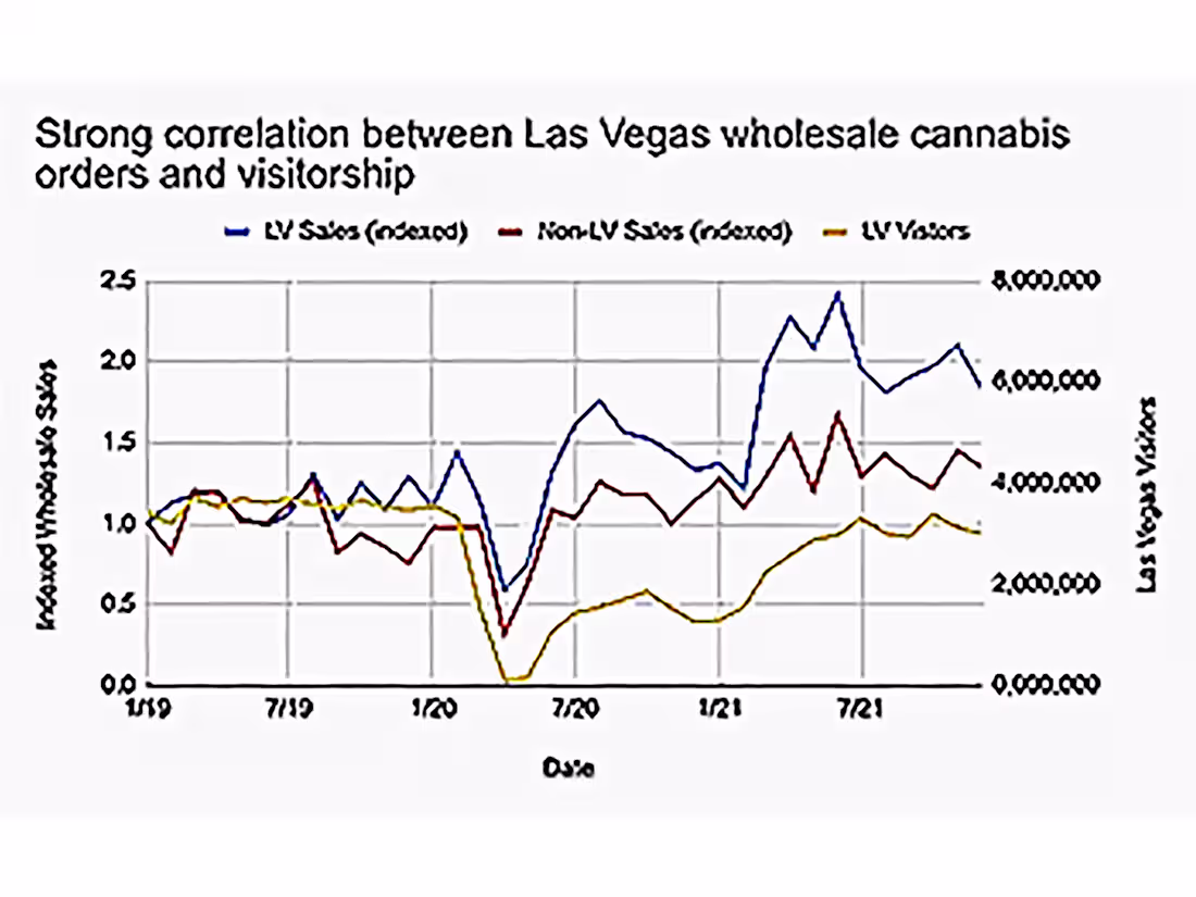 Cover image for How The Pandemic Impacted Cannabis Purchasing Patterns in Nevada