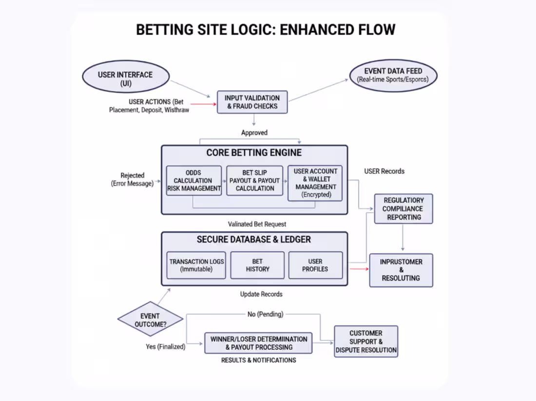 Cover image for Secure Betting Platform Logic Design