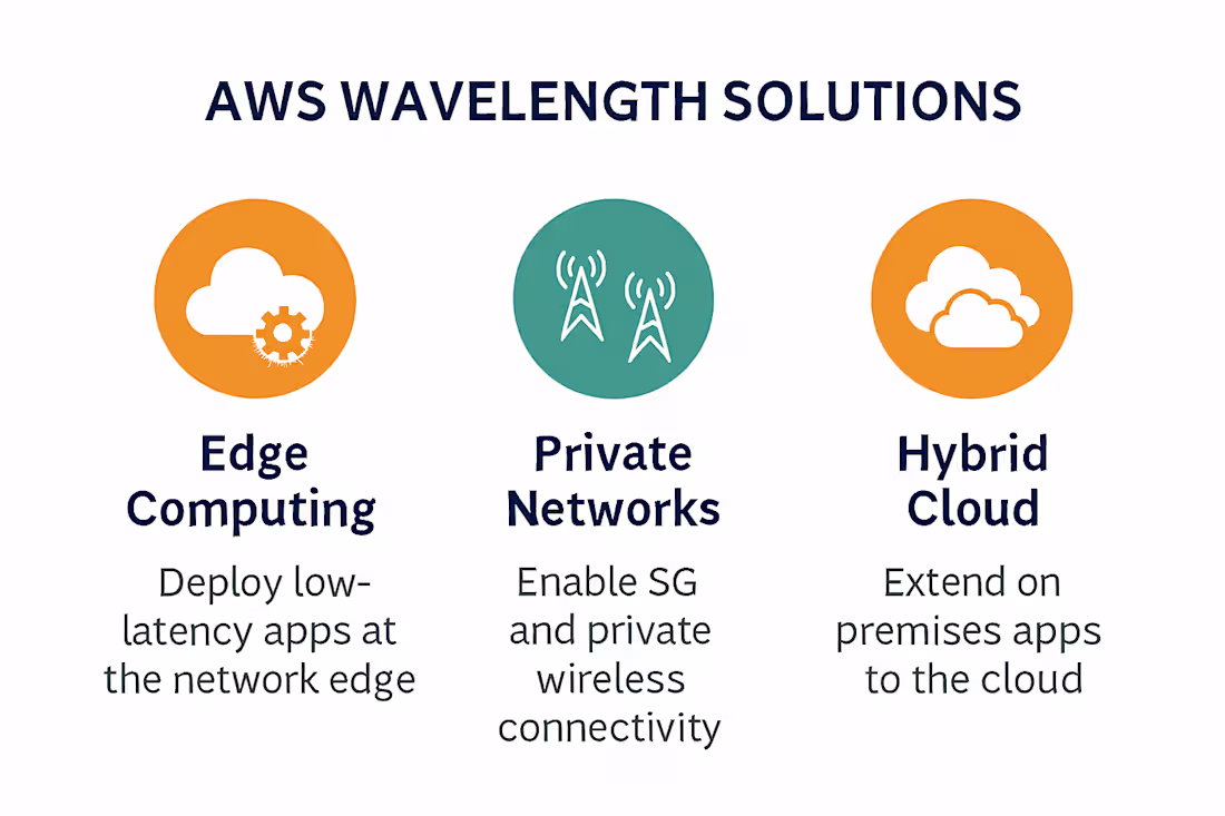 Cover image for Secure Edge Solutions with AWS