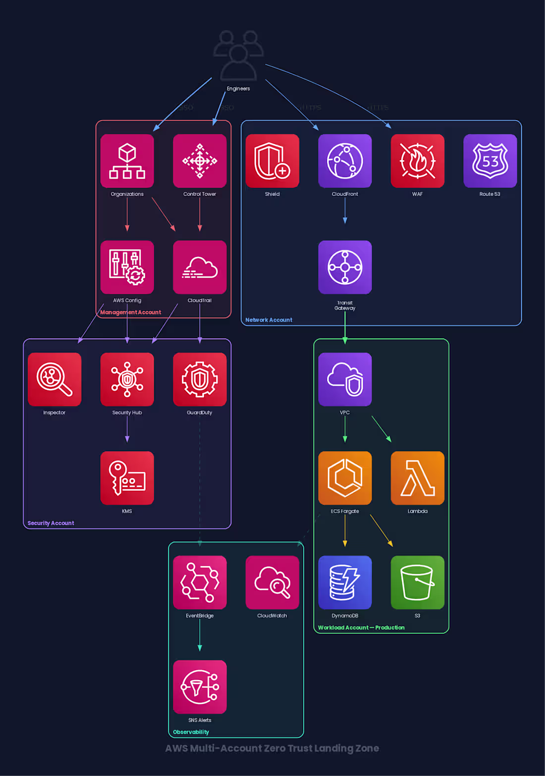 Cover image for Designed and deployed a multi-account