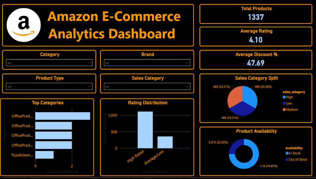 Cover image for An interactive Power BI dashboard