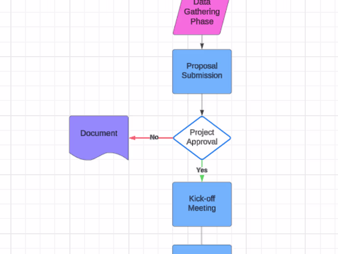 Cover image for Process Flow Chart/ Flow Map/ Business Process Diagram (BPM)