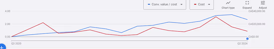 Cover image for Google Ads D2C Client