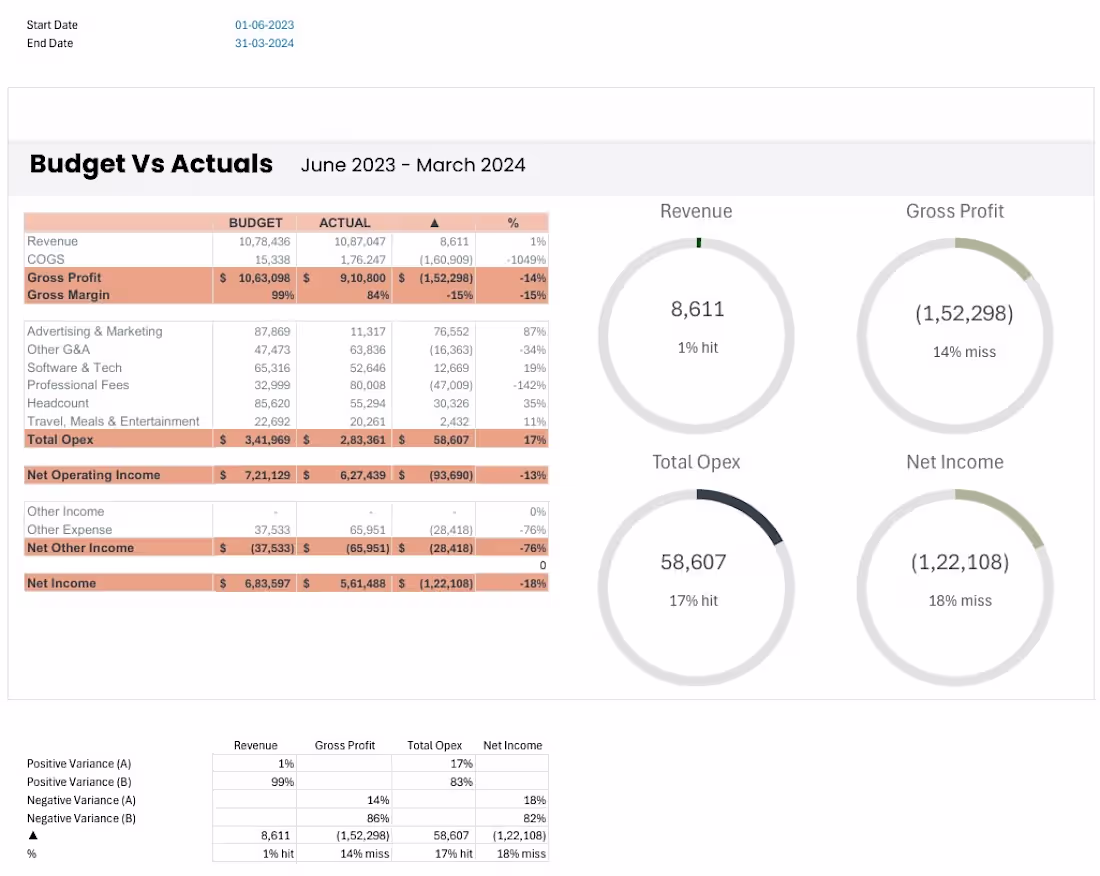 Cover image for Budget vs Actuals