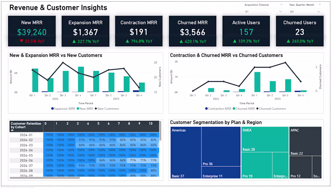 Cover image for SaaS Revenue & Customer Insights