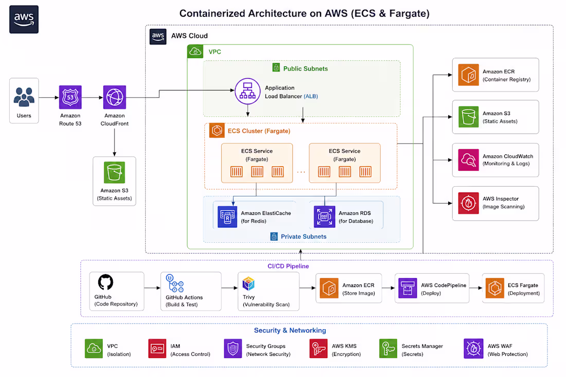 Cover image for Containerized Architecture on AWS (ECS