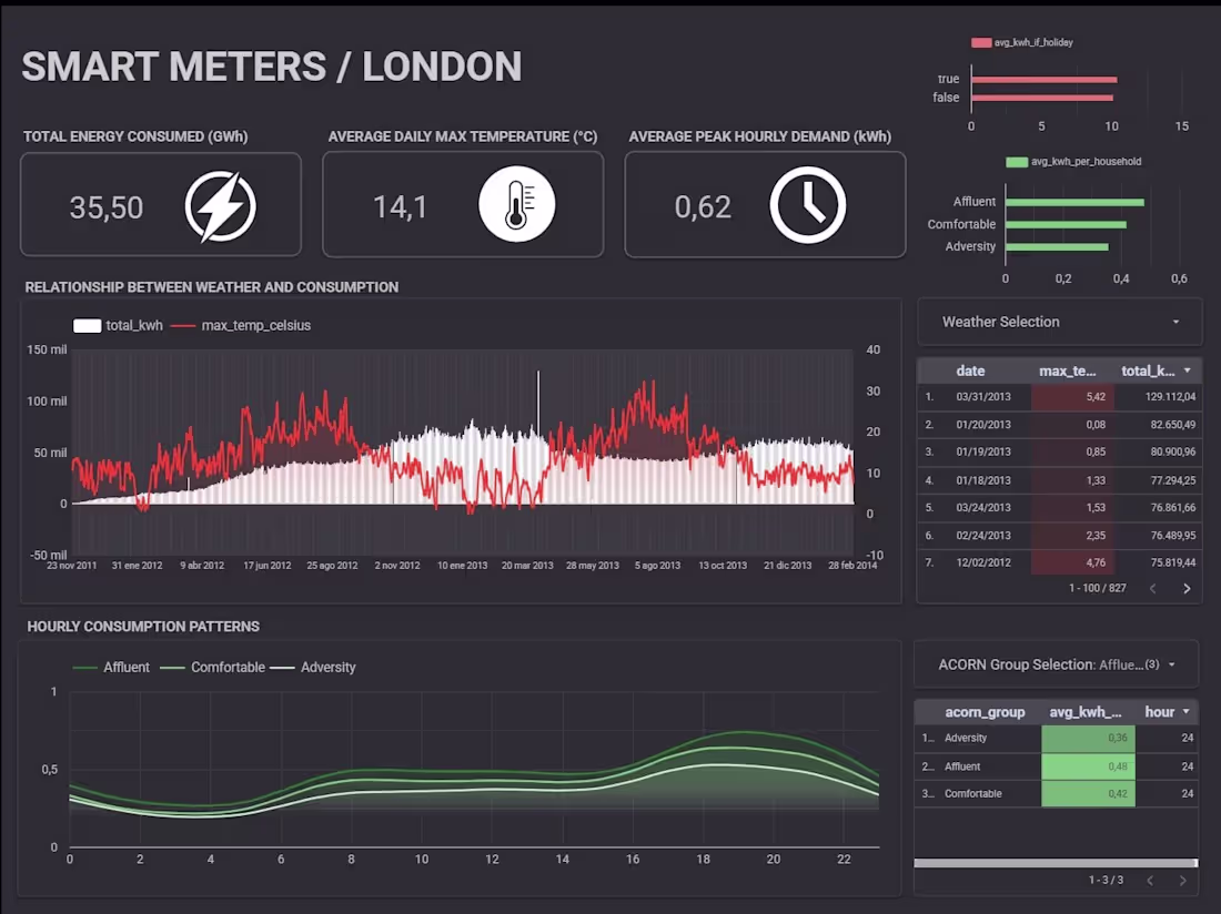 Cover image for Client-facing dashboard built in Looker